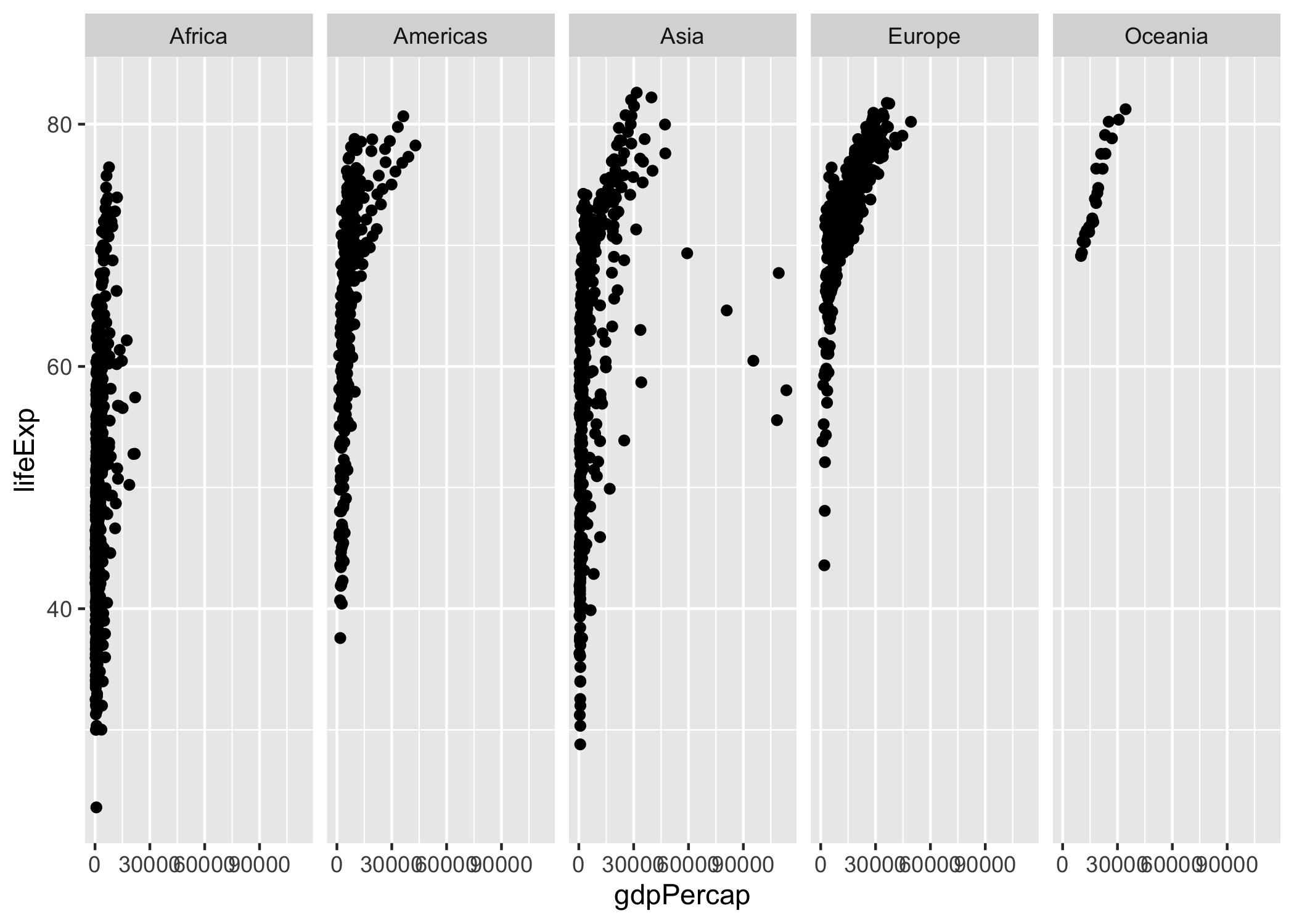 Primeras tres capas y capa Facets de la Figura de relación entre  PIB percápita y Expectativa de vida al nacer por país (1952 - 2007)