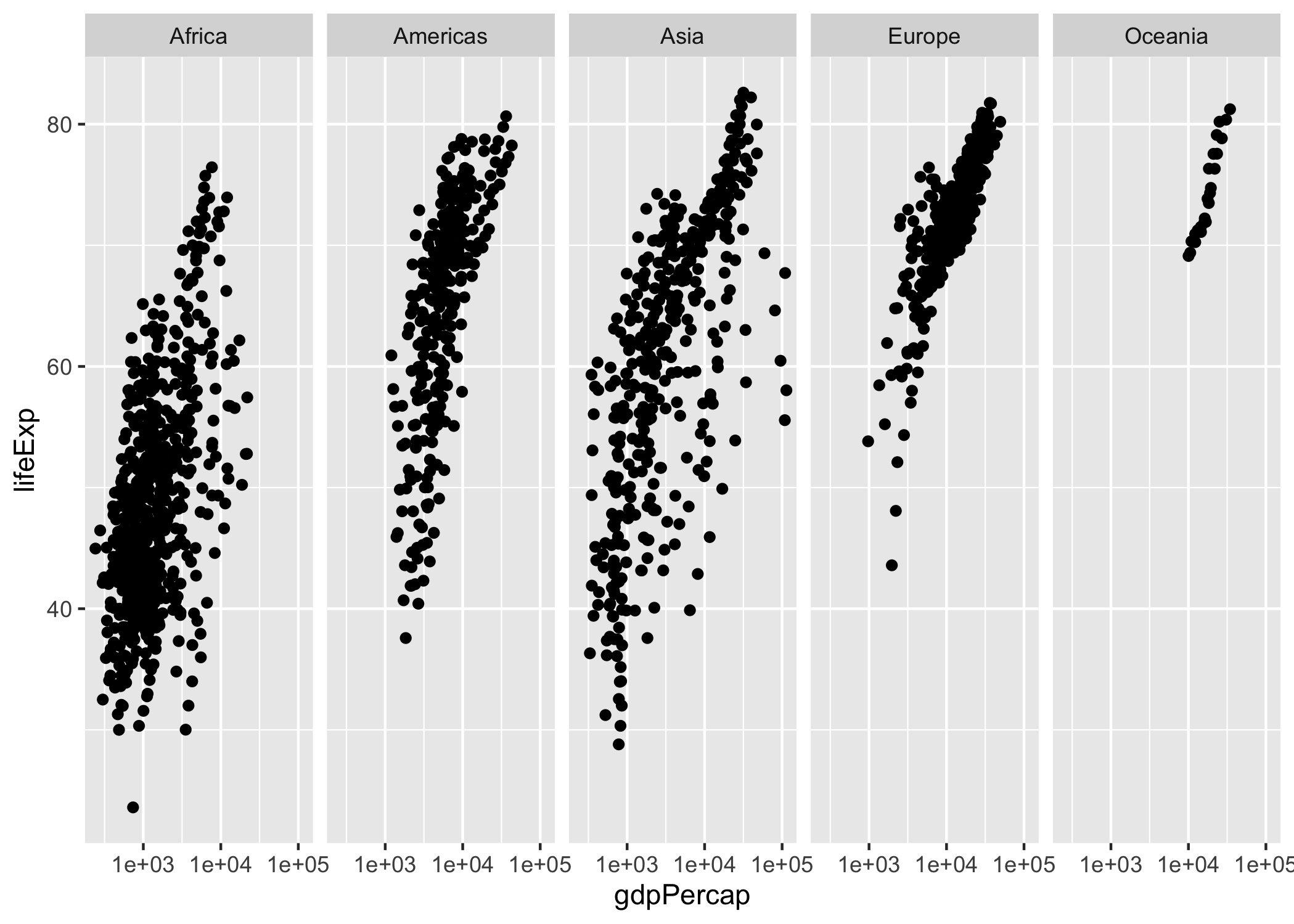 Capa Facets y Escalas de la Figura de relación entre  PIB percápita y Expectativa de vida al nacer por país (1952 - 2007)