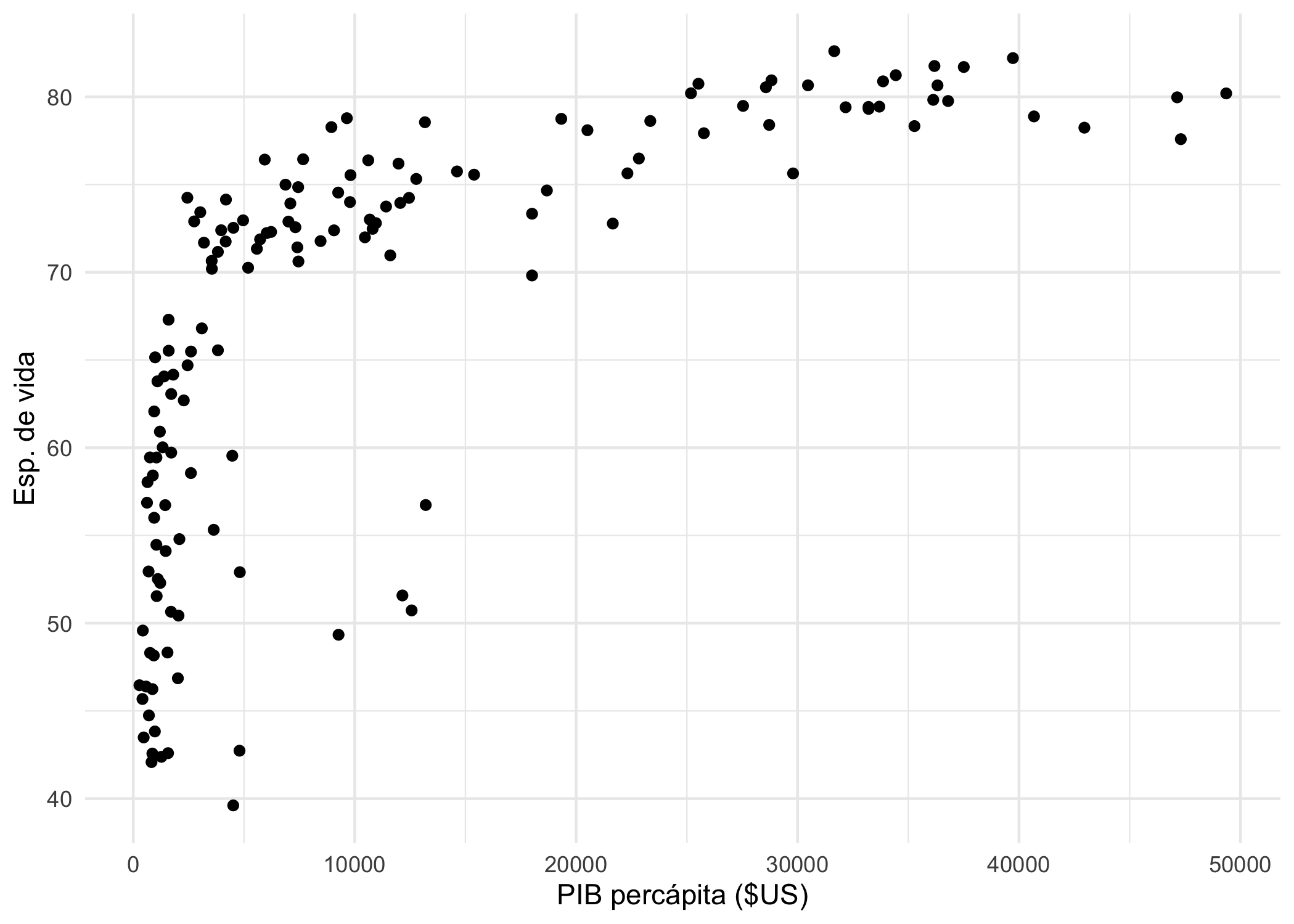 PIB percápita y expectativa de vida al nacer por país (2007).