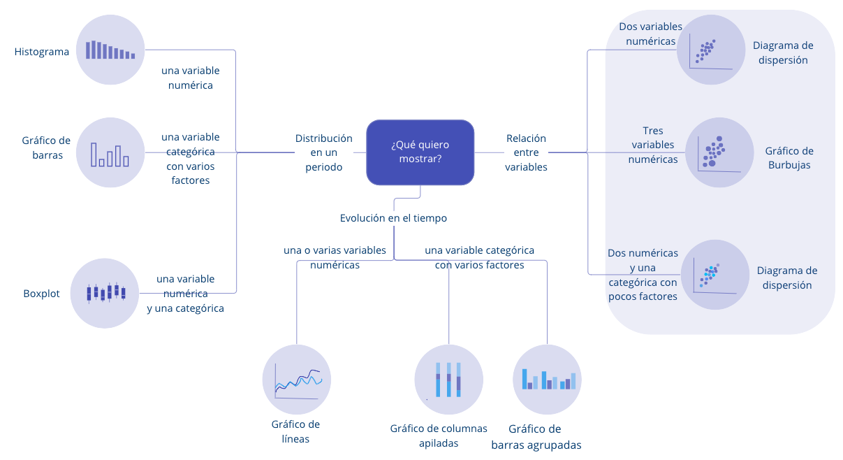 Tipos de gráficos más comunes según lo que se desea comunicar y la clase de variable