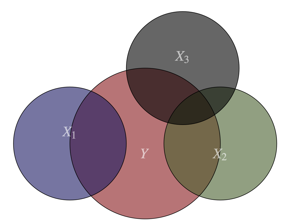 Multicolinealidad entre dos variables del modelo