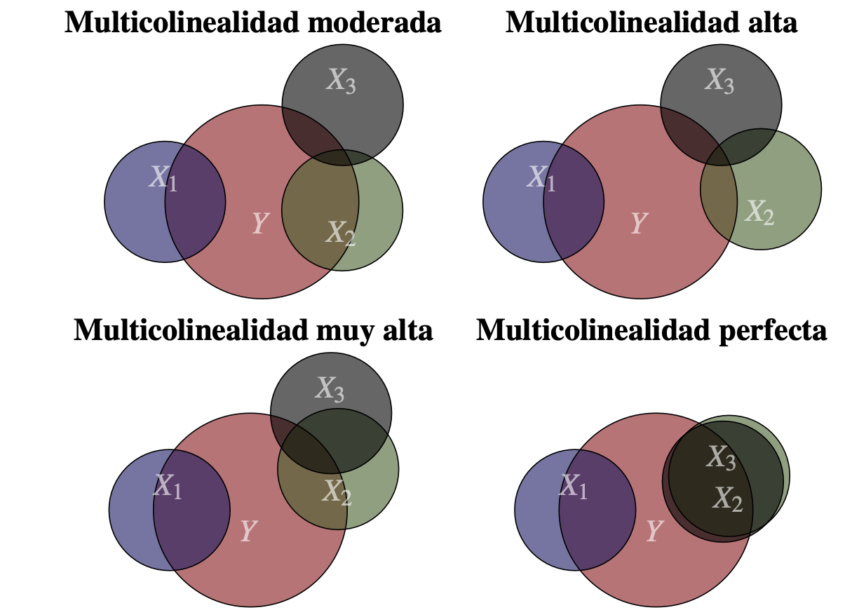 Grados de multicolinealidad