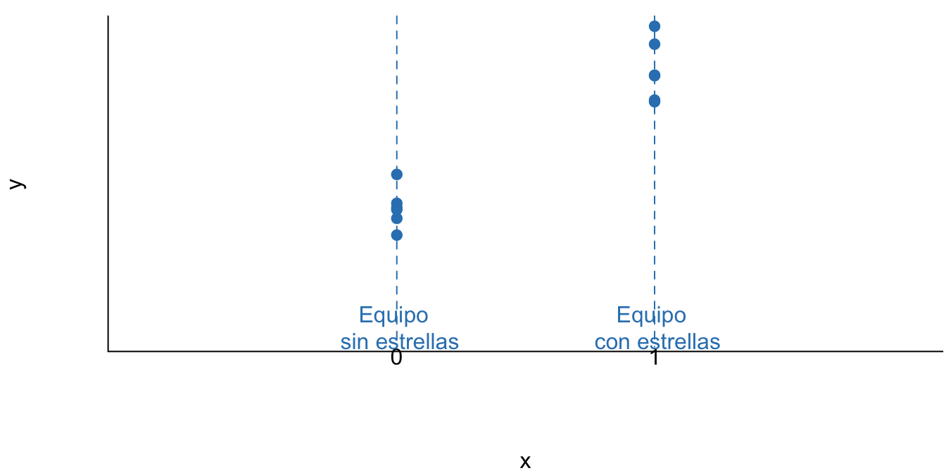 Ventas de boletas por partido ($Y_i$) y presencia de una estrella en el equipo visitante ($X_i$)