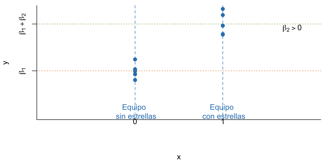 Esquema del modelo estimado por MCO