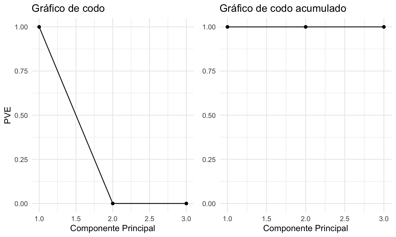 Gráfico de codo y codo acumulado