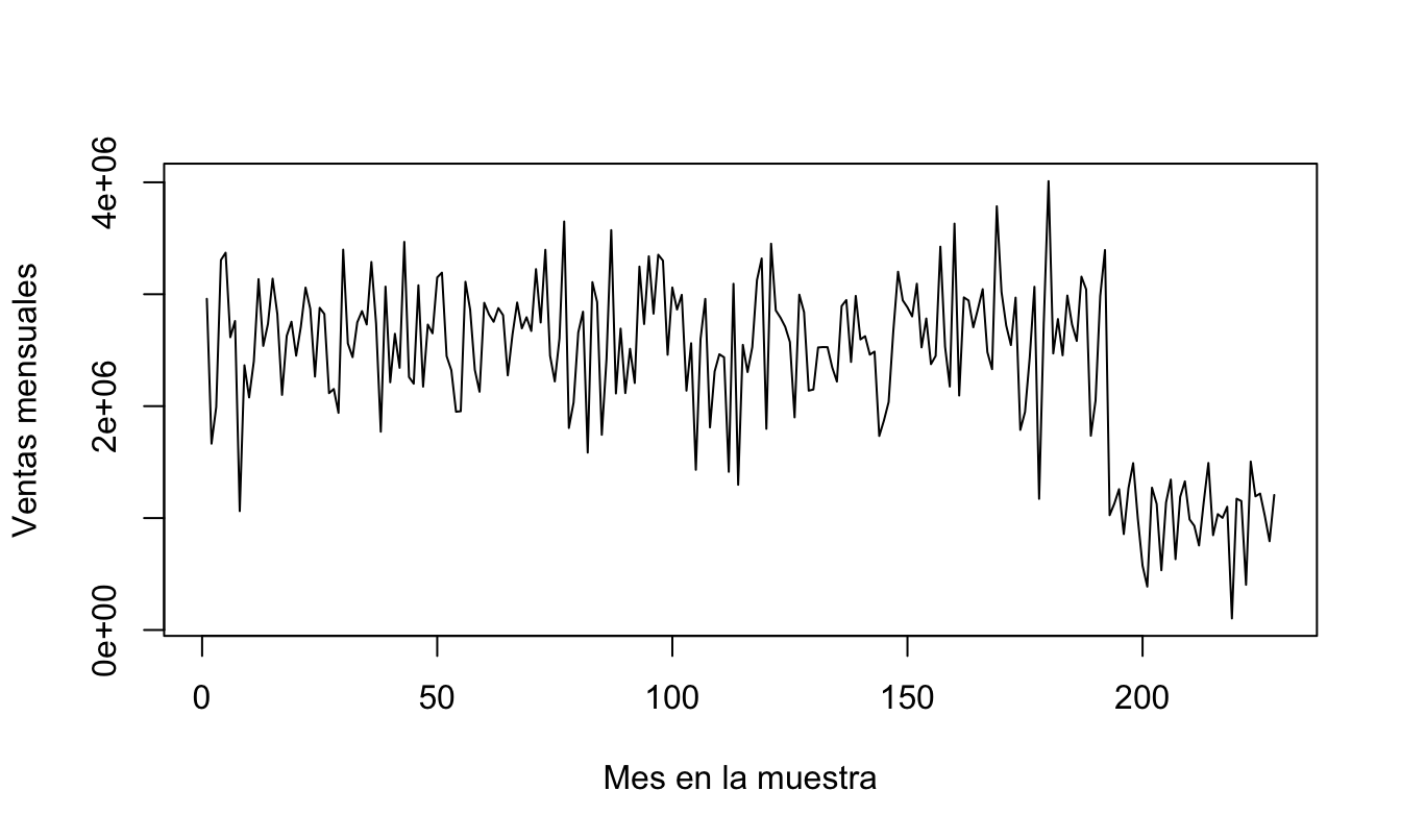 Evolución de las unidades de Sell-in de la crema dental