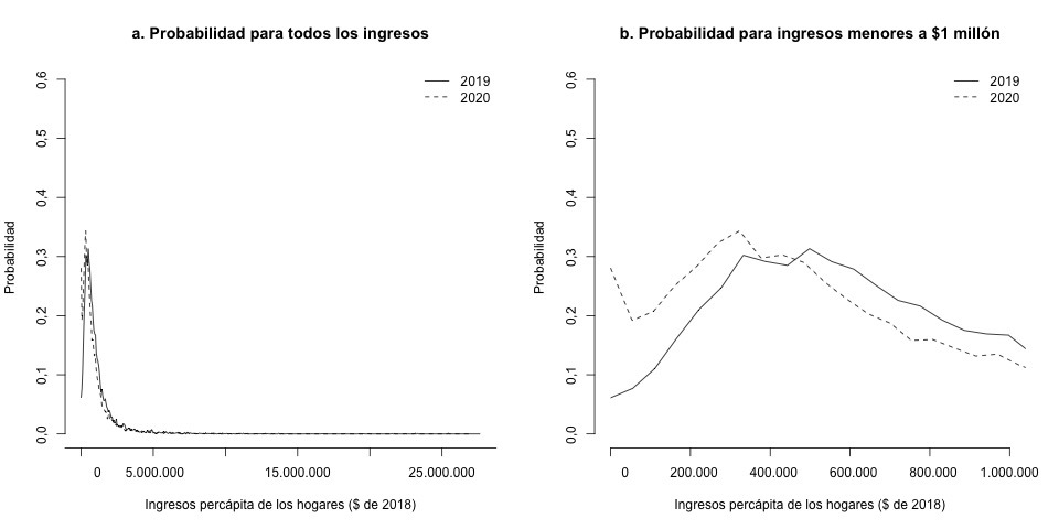 Comparación de la distribución de los ingresos percápita para los hogares  en Santiago de Cali entre 2019 y 2020