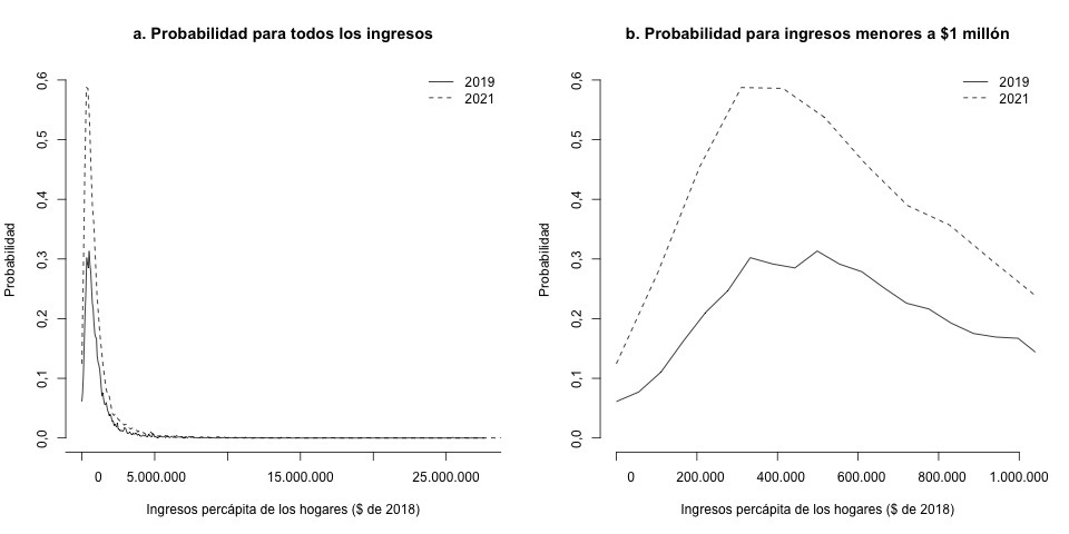 Comparación de la distribución de los ingresos percápita para los hogares en Santiago de Cali entre 2019 y 2021