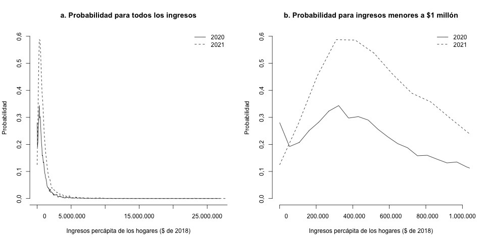Comparación de la distribución de los ingresos percápita para los hogares en Santiago de Cali entre 2020 y 2021