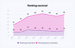 Gráfica del ranking nacional